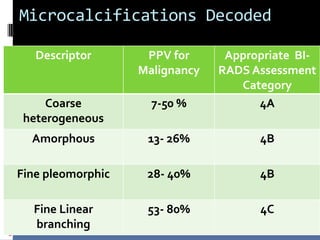 Microcalcifications Decoded
Descriptor PPV for
Malignancy
Appropriate BI-
RADS Assessment
Category
Coarse
heterogeneous
7-50 % 4A
Amorphous 13- 26% 4B
Fine pleomorphic 28- 40% 4B
Fine Linear
branching
53- 80% 4C
 