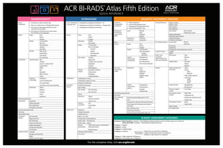 ACR BI-RADS
®
Atlas Fifth Edition
For the complete Atlas, visit acr.org/birads
QUICK REFERENCE
MAMMOGRAPHY ULTRASOUND
Breast
composition
a.	 The breasts are almost entirely fatty Tissue composition
(screening only)
a.	 Homogeneous background echotexture – fat
b.	 There are scattered areas of fibroglandular density b.	 Homogeneous background echotexture – fibroglandular
c.	 The breasts are heterogeneously dense, which
may obscure small masses
c.	 Heterogeneous background echotexture
d.	 The breasts are extremely dense, which lowers
the sensitivity of mammography
Masses Shape Oval Masses Shape Oval
Round Round
Irregular Irregular
Margin Circumscribed Orientation Parallel
Obscured Not parallel
Microlobulated Margin Circumscribed
Indistinct Not circumscribed
Spiculated - Indistinct
Density High density 	 - Angular
Equal density 	 - Microlobulated
Low density 	 - Spiculated
Fat-containing Echo pattern Anechoic
Calcifications Typically benign Skin Hyperechoic
Vascular Complex cystic and solid
Coarse or “popcorn-like” Hypoechoic
Large rod-like Isoechoic
Round Heterogeneous
Rim Posterior
features
No posterior features
Dystrophic Enhancement
Milk of calcium Shadowing
Suture Combined pattern
Suspicious
morphology
Amorphous Calcifications Calcifications in a mass
Coarse heterogeneous Calcifications outside of a mass
Fine pleomorphic Intraductal calcifications
Fine linear or fine-linear branching Associated
features
Architectural distortion
Distribution Diffuse Duct changes
Regional Skin changes Skin thickening
Grouped Skin retraction
Linear Edema
Segmental Vascularity Absent
Architectural distortion Internal vascularity
Asymmetries Asymmetry Vessels in rim
Global asymmetry Elasticity
assessment
Soft
Focal asymmetry Intermediate
Developing asymmetry Hard
Intramammary lymph node Special cases Simple cyst
Skin lesion Clustered microcysts
Solitary dilated duct Complicated cyst
Associated
features
Skin retraction Mass in or on skin
Nipple retraction Foreign body including implants
Skin thickening Lymph nodes – intramammary
Trabecular thickening Lymph nodes – axillary
Axillary adenopathy Vascular
abnormalities
AVMs (arteriovenous malformations/
Architectural distortion pseudoaneurysms)
Calcifications Mondor disease
Location of lesion Laterality Postsurgical fluid collection
Quadrant and clock face Fat necrosis
Depth
Distance from the nipple
MAGNETIC RESONANCE IMAGING
Amount of
fibroglandular
tissue (FGT)
a. Almost entirely fat
b. Scattered fibroglandular tissue
c. Heterogeneous fibroglandular tissue
d. Extreme fibroglandular tissue
Associated features Nipple retraction
Nipple invasion
Skin retraction
Skin thickening
Background
parenchymal
enhancement
(BPE)
Level Minimal Skin invasion Direct invasion
Mild Inflammatory cancer
Moderate Axillary adenopathy
Marked Pectoralis muscle invasion
Symmetric or
asymmetric
Symmetric Chest wall invasion
Asymmetric Architectural distortion
Focus Fat containing lesions Lymph nodes Normal
Masses Shape Oval Abnormal
Round Fat necrosis
Irregular Hamartoma
Margin Circumscribed Postoperative seroma/hematoma with fat
Not circumscribed Location of lesion Location
- Irregular Depth
- Spiculated Kinetic curve
assessment
Signal intensity (SI)/
time curve description
Initial phase Slow
Internal
enhancement
characteristics
Homogeneous Medium
Heterogeneous Fast
Rim enhancement Delayed phase Persistent
Dark internal septations Plateau
Washout
Non-mass
enhancement
(NME)
Distribution Focal Implants Implant material and
lumen type
Saline
Linear Silicone
- Intact
- Ruptured
Segmental
Regional
Multiple regions Other implant material
Diffuse Lumen type
- Single
- Double
- Other
Internal
enhancement
patterns
Homogeneous Implant location Retroglandular
Heterogeneous Retropectoral
Clumped Abnormal implant
contour
Focal bulge
Clustered ring
Intramammary lymph node Intracapsular silicone
findings
Radial folds
Skin lesion Subcapsular line
Non-enhancing
findings
Ductal precontrast high signal on T1W Keyhole sign (teardrop, noose)
Cyst Linguine sign
Postoperative collections (hematoma/seroma) Extracapsular silicone Breast
Post-therapy skin thickening and trabecular
thickening
Lymph nodes
Water droplets
Non-enhancing mass Peri-implant fluid
Architectural distortion
Signal void from foreign bodies, clips, etc.
BI-RADS®
ASSESSMENT CATEGORIES
Category 0: Mammography: Incomplete – Need Additional Imaging Evaluation and/or Prior Mammograms for Comparison
Ultrasound & MRI: Incomplete – Need Additional Imaging Evaluation
Category 1: Negative
Category 2: Benign
Category 3: Probably Benign
Category 4: Suspicious Mammography
& Ultrasound:
Category 4A: Low suspicion for malignancy
Category 4B: Moderate suspicion for malignancy
Category 4C: High suspicion for malignancy
Category 5: Highly Suggestive of Malignancy
Category 6: Known Biopsy-Proven Malignancy
07.15
 