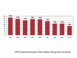 PM10 superamento giorni limite a Milano (35 gg limite normativa)
 