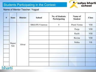 Students Participating in the Contest: Name of Mentor Teacher: Yogpal # State District School No. of Students Participating Name of Student Class   Rajasthan Alwar SBGUPS Viranwas 5 Preeti Verma VIII       Pooja VIII       Ruchi VIII       Ravina VIII       Nitika VII             