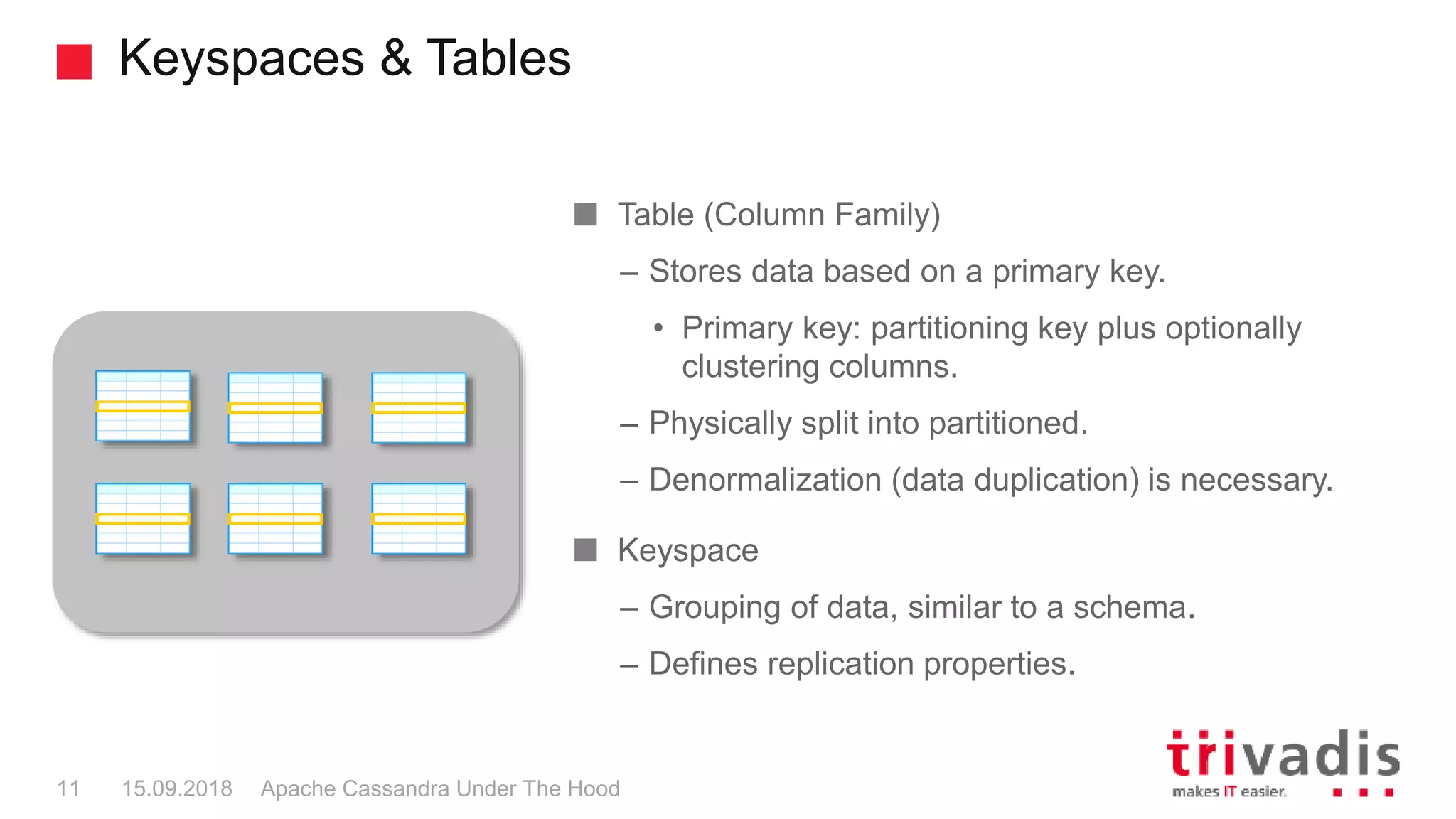 Keyspaces & Tables
Apache Cassandra Under The Hood11 15.09.2018
Table (Column Family)
– Stores data based on a primary key.
• Primary key: partitioning key plus optionally
clustering columns.
– Physically split into partitioned.
– Denormalization (data duplication) is necessary.
Keyspace
– Grouping of data, similar to a schema.
– Defines replication properties.
 