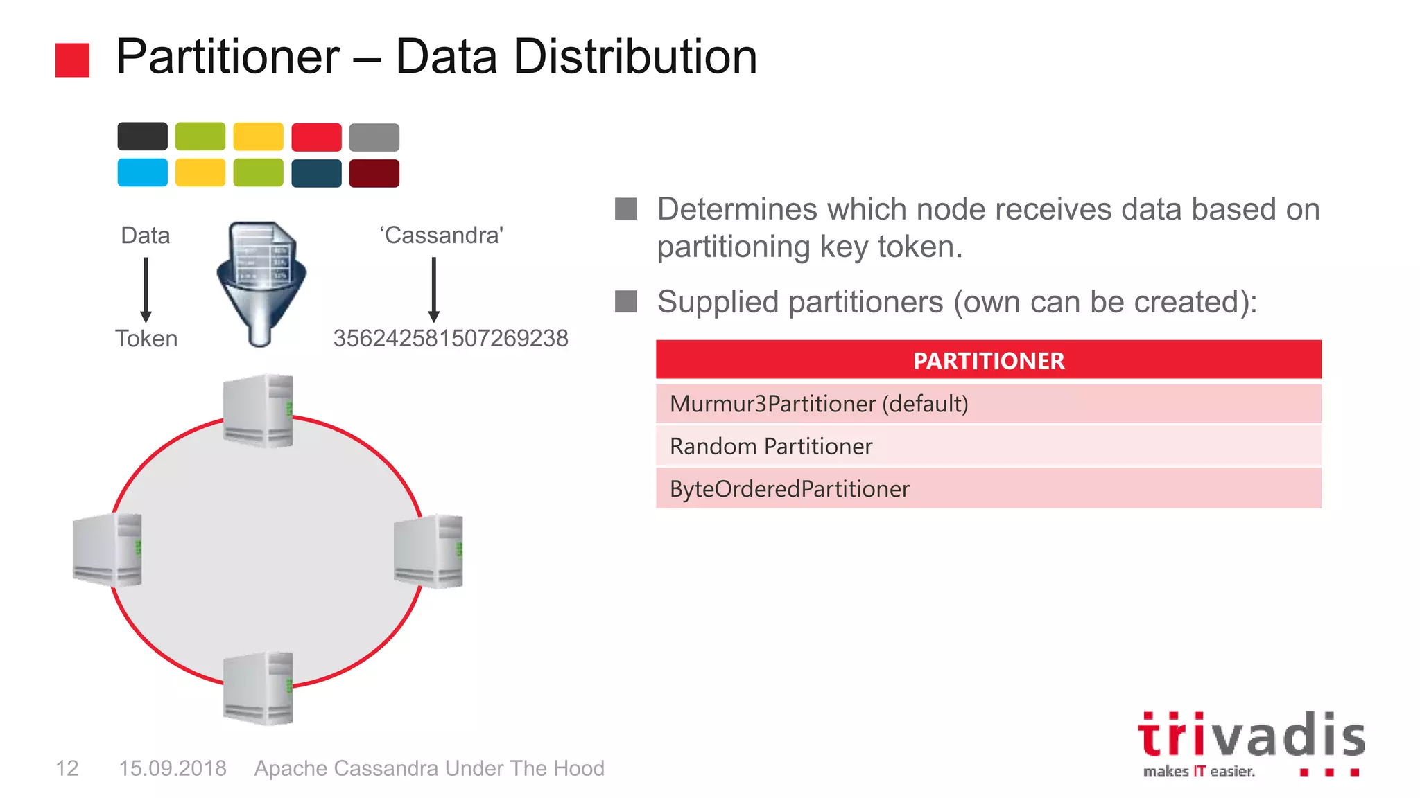 Partitioner – Data Distribution
Apache Cassandra Under The Hood12 15.09.2018
Determines which node receives data based on
partitioning key token.
Supplied partitioners (own can be created):
Data
Token
PARTITIONER
Murmur3Partitioner (default)
Random Partitioner
ByteOrderedPartitioner
‘Cassandra'
356242581507269238
 