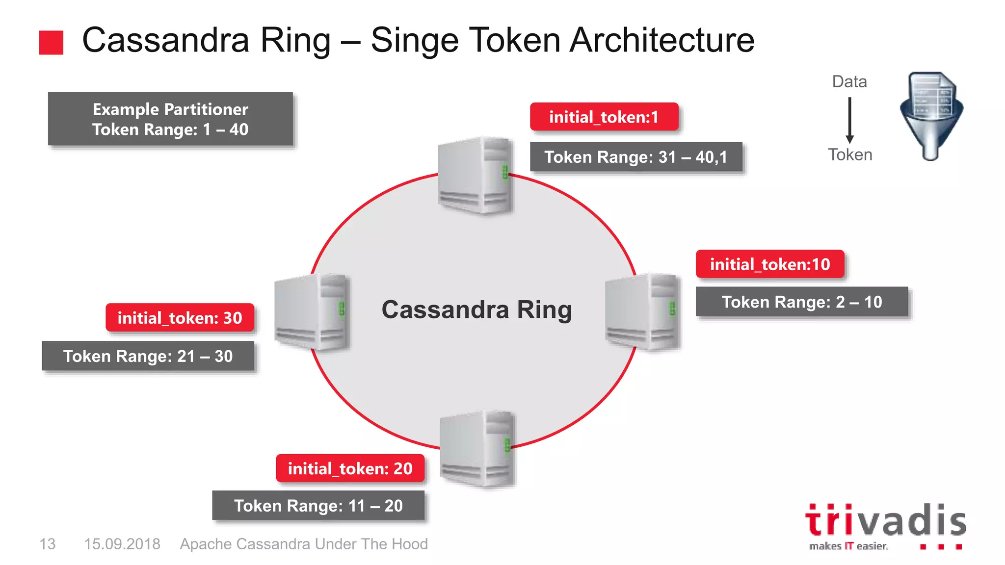 Cassandra Ring – Singe Token Architecture
Apache Cassandra Under The Hood13 15.09.2018
Cassandra Ring
initial_token:1
initial_token:10
initial_token: 20
initial_token: 30
Example Partitioner
Token Range: 1 – 40
Token Range: 31 – 40,1
Token Range: 2 – 10
Token Range: 11 – 20
Token Range: 21 – 30
Data
Token
 