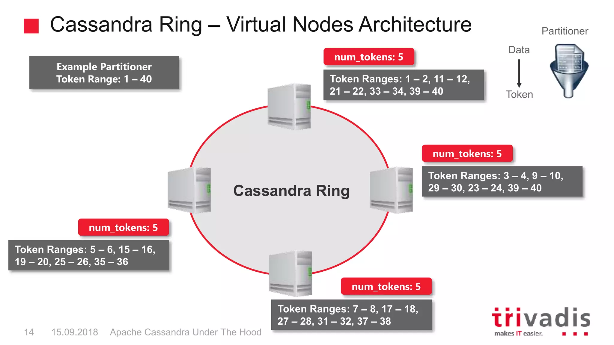 Cassandra Ring – Virtual Nodes Architecture
Apache Cassandra Under The Hood14 15.09.2018
Cassandra Ring
Example Partitioner
Token Range: 1 – 40
num_tokens: 5
Token Ranges: 1 – 2, 11 – 12,
21 – 22, 33 – 34, 39 – 40
num_tokens: 5
Token Ranges: 3 – 4, 9 – 10,
29 – 30, 23 – 24, 39 – 40
num_tokens: 5
Token Ranges: 7 – 8, 17 – 18,
27 – 28, 31 – 32, 37 – 38
num_tokens: 5
Token Ranges: 5 – 6, 15 – 16,
19 – 20, 25 – 26, 35 – 36
Data
Token
Partitioner
 