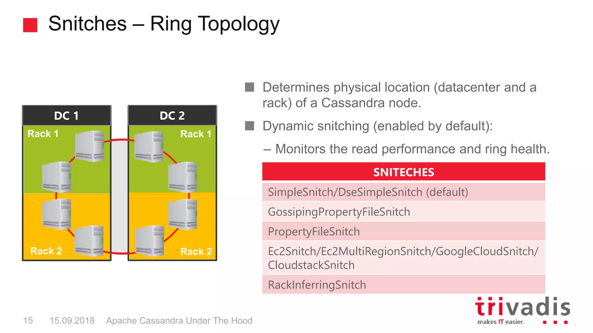 Snitches – Ring Topology
Apache Cassandra Under The Hood15 15.09.2018
Determines physical location (datacenter and a
rack) of a Cassandra node.
Dynamic snitching (enabled by default):
– Monitors the read performance and ring health.
SNITECHES
SimpleSnitch/DseSimpleSnitch (default)
GossipingPropertyFileSnitch
PropertyFileSnitch
Ec2Snitch/Ec2MultiRegionSnitch/GoogleCloudSnitch/
CloudstackSnitch
RackInferringSnitch
DC 1 DC 2
Rack 1 Rack 1
Rack 2 Rack 2
 