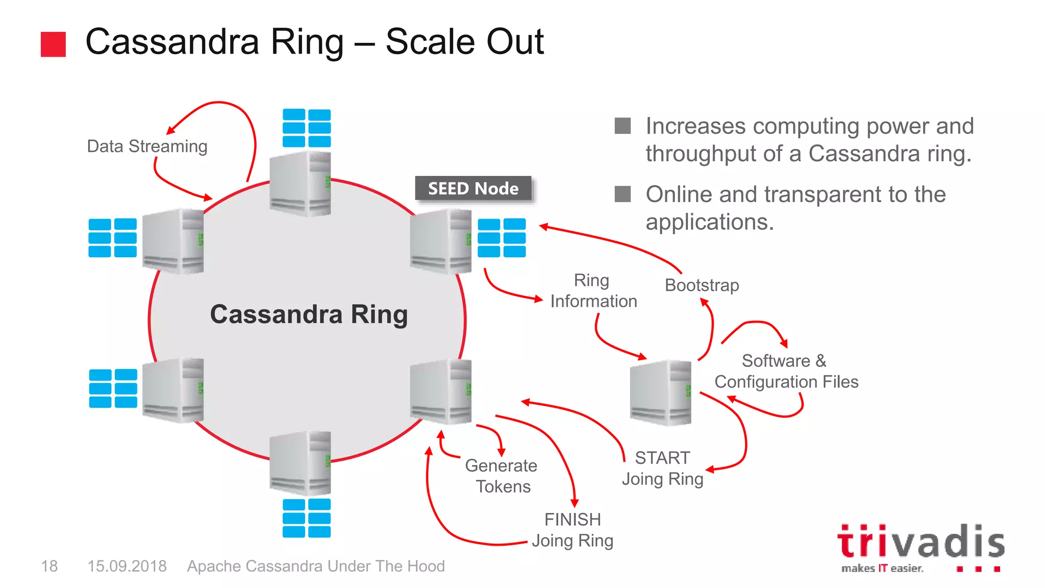 Cassandra Ring – Scale Out
Apache Cassandra Under The Hood18 15.09.2018
Increases computing power and
throughput of a Cassandra ring.
Online and transparent to the
applications.
Ring
Information
START
Joing Ring
Generate
Tokens
FINISH
Joing Ring
Cassandra Ring
SEED Node
Bootstrap
Data Streaming
Software &
Configuration Files
 
