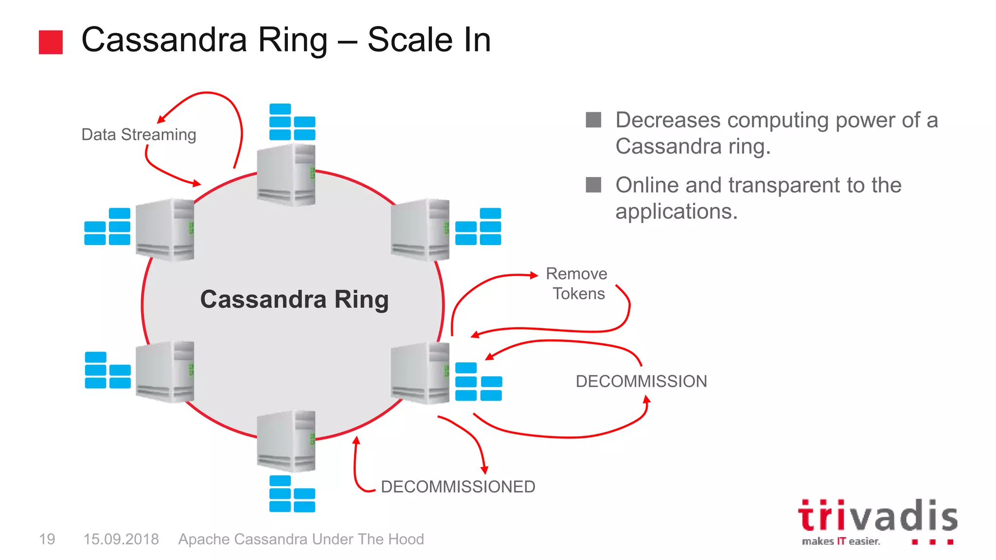 Cassandra Ring – Scale In
Apache Cassandra Under The Hood19 15.09.2018
Decreases computing power of a
Cassandra ring.
Online and transparent to the
applications.
Cassandra Ring
DECOMMISSION
Data Streaming
Remove
Tokens
DECOMMISSIONED
 