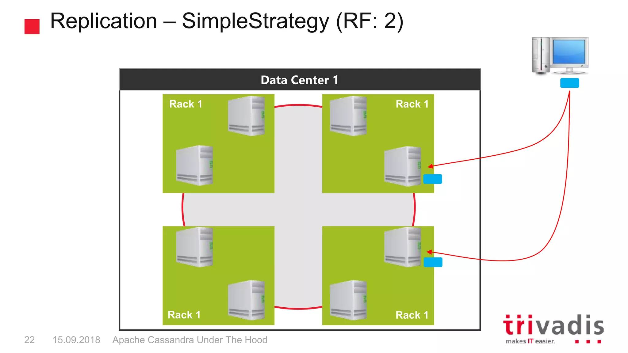 Replication – SimpleStrategy (RF: 2)
Apache Cassandra Under The Hood22 15.09.2018
Data Center 1
Rack 1 Rack 1
Rack 1 Rack 1
 