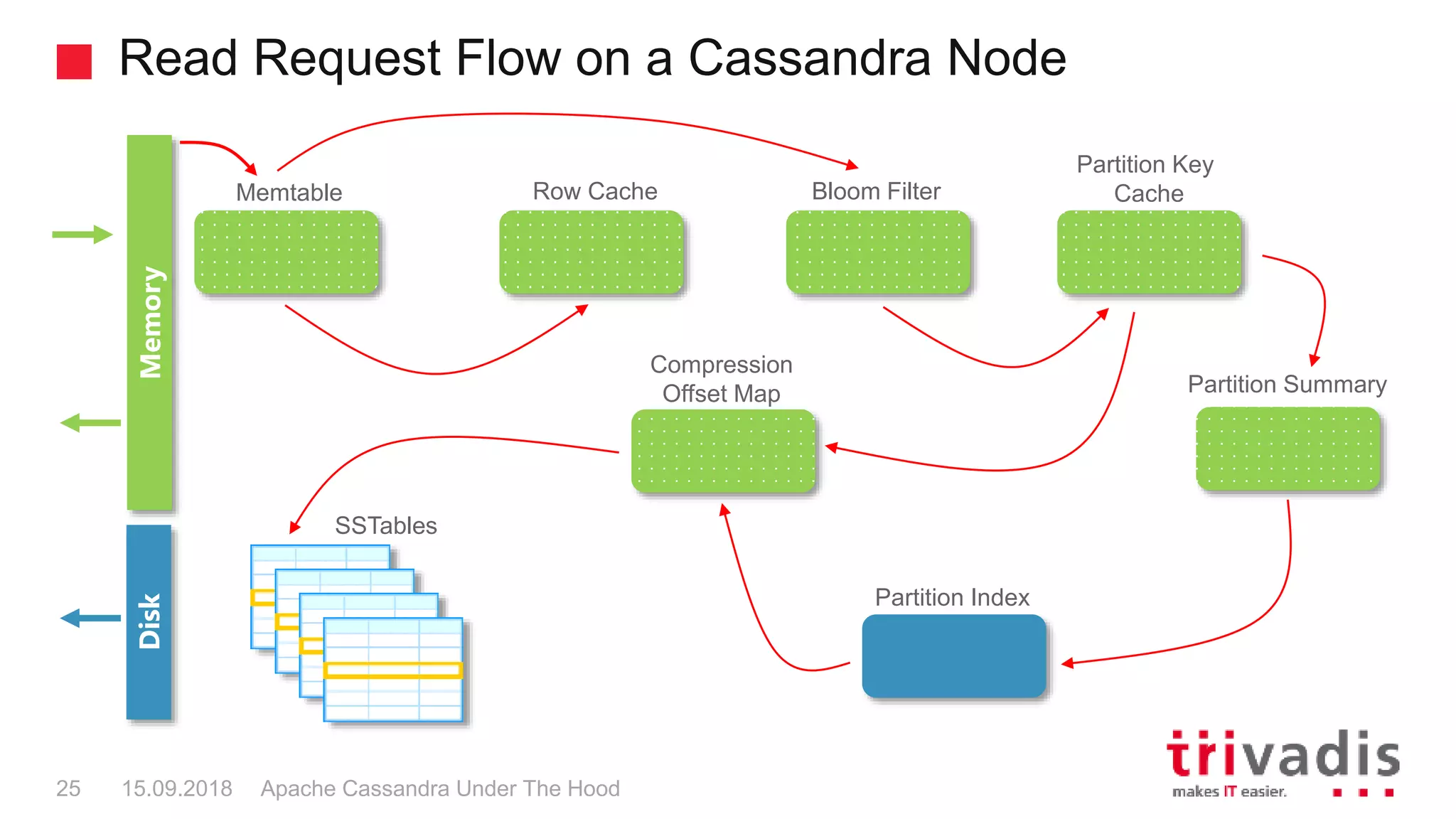 Read Request Flow on a Cassandra Node
Apache Cassandra Under The Hood25 15.09.2018
Memtable Row Cache Bloom Filter
Partition Key
Cache
Compression
Offset Map Partition Summary
Partition Index
SSTables
MemoryDisk
 