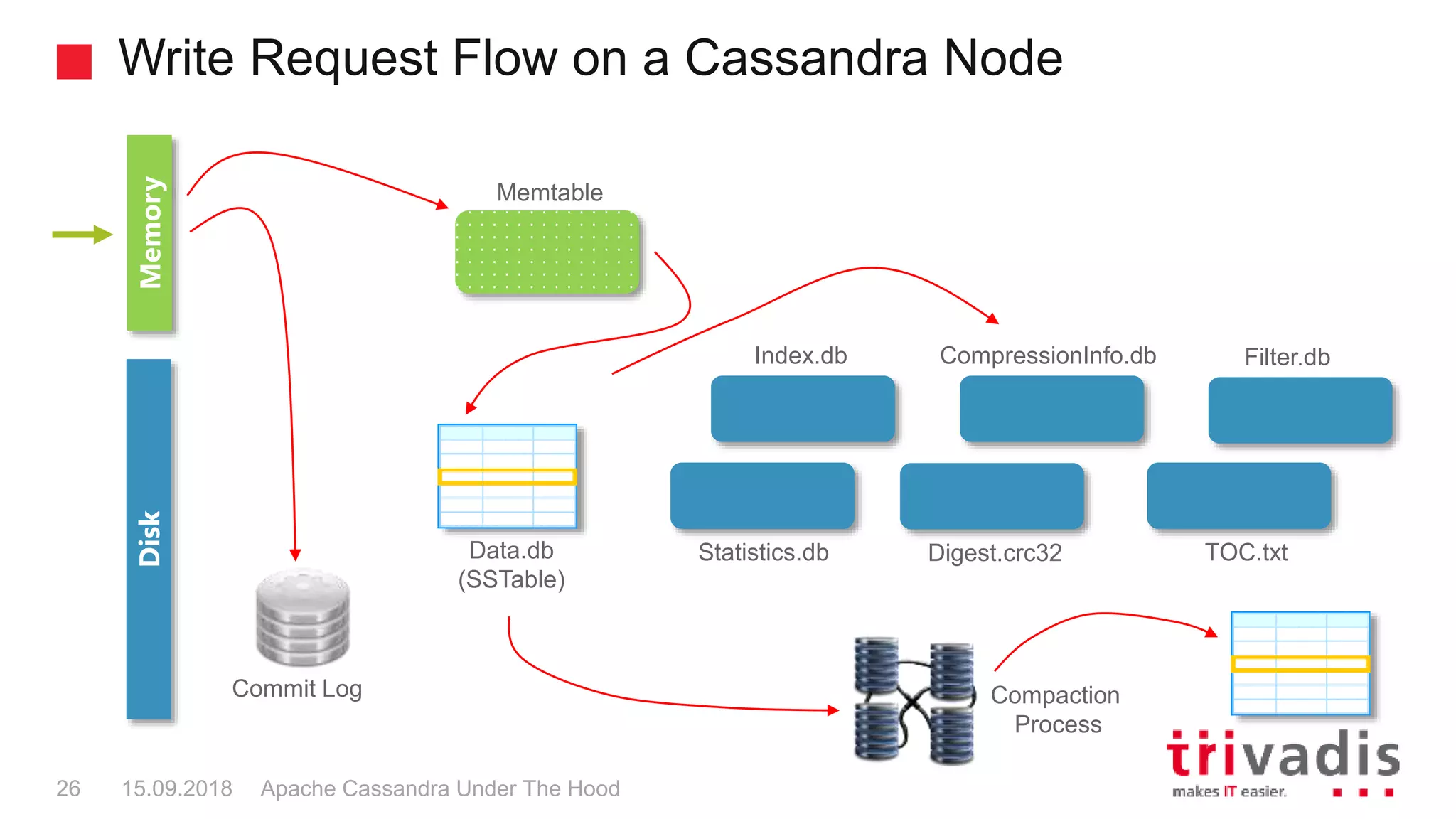 Write Request Flow on a Cassandra Node
Apache Cassandra Under The Hood26 15.09.2018
Memtable
Index.db
Data.db
(SSTable)
MemoryDisk
Commit Log
Statistics.db
CompressionInfo.db
Digest.crc32
Filter.db
TOC.txt
Compaction
Process
 