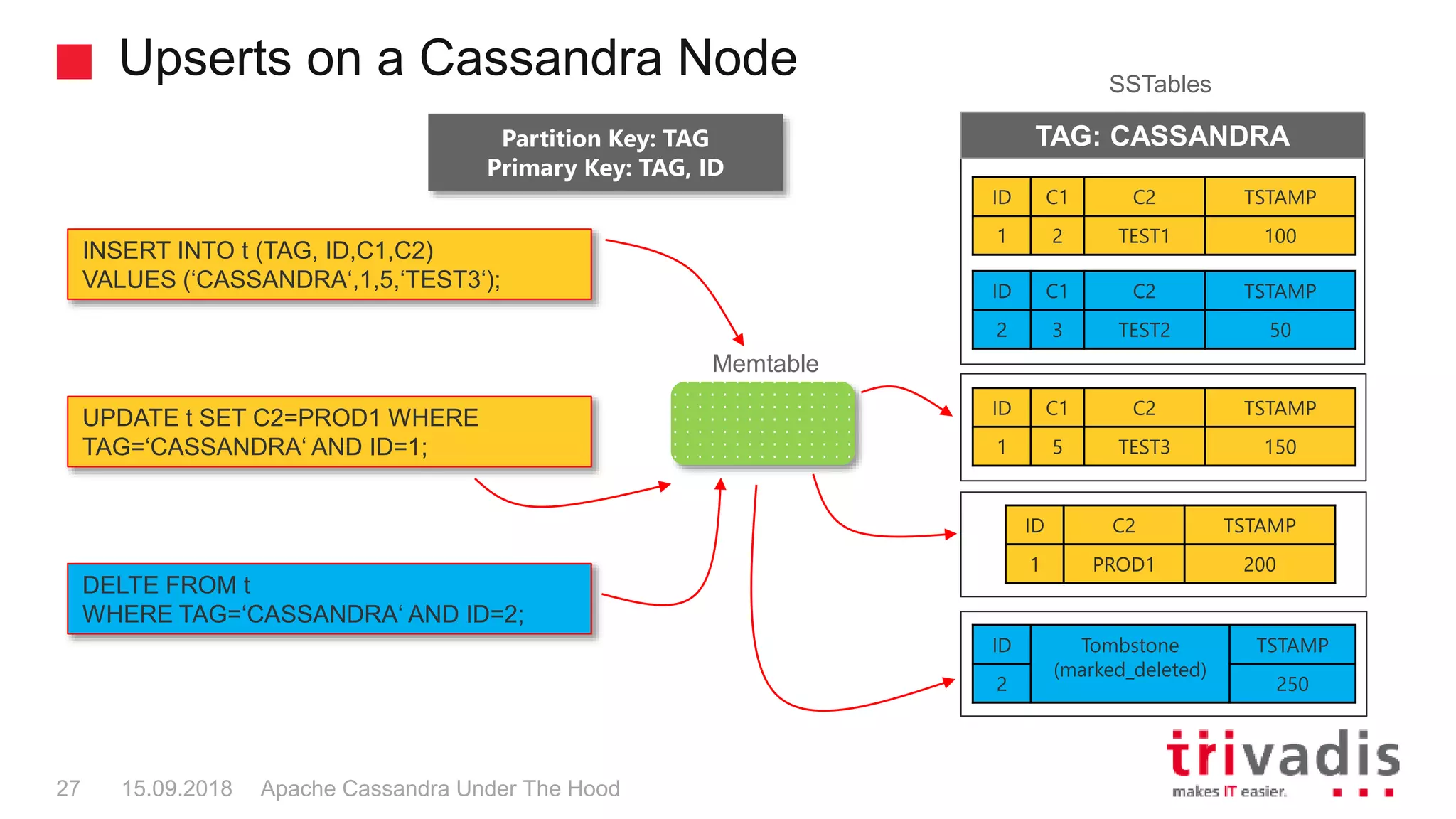 Upserts on a Cassandra Node
Apache Cassandra Under The Hood27 15.09.2018
Memtable
TAG: CASSANDRA
SSTables
ID C1 C2 TSTAMP
1 2 TEST1 100
ID C1 C2 TSTAMP
2 3 TEST2 50
INSERT INTO t (TAG, ID,C1,C2)
VALUES (‘CASSANDRA‘,1,5,‘TEST3‘);
UPDATE t SET C2=PROD1 WHERE
TAG=‘CASSANDRA‘ AND ID=1;
DELTE FROM t
WHERE TAG=‘CASSANDRA‘ AND ID=2;
ID C1 C2 TSTAMP
1 5 TEST3 150
ID C2 TSTAMP
1 PROD1 200
ID Tombstone
(marked_deleted)
TSTAMP
2 250
Partition Key: TAG
Primary Key: TAG, ID
 