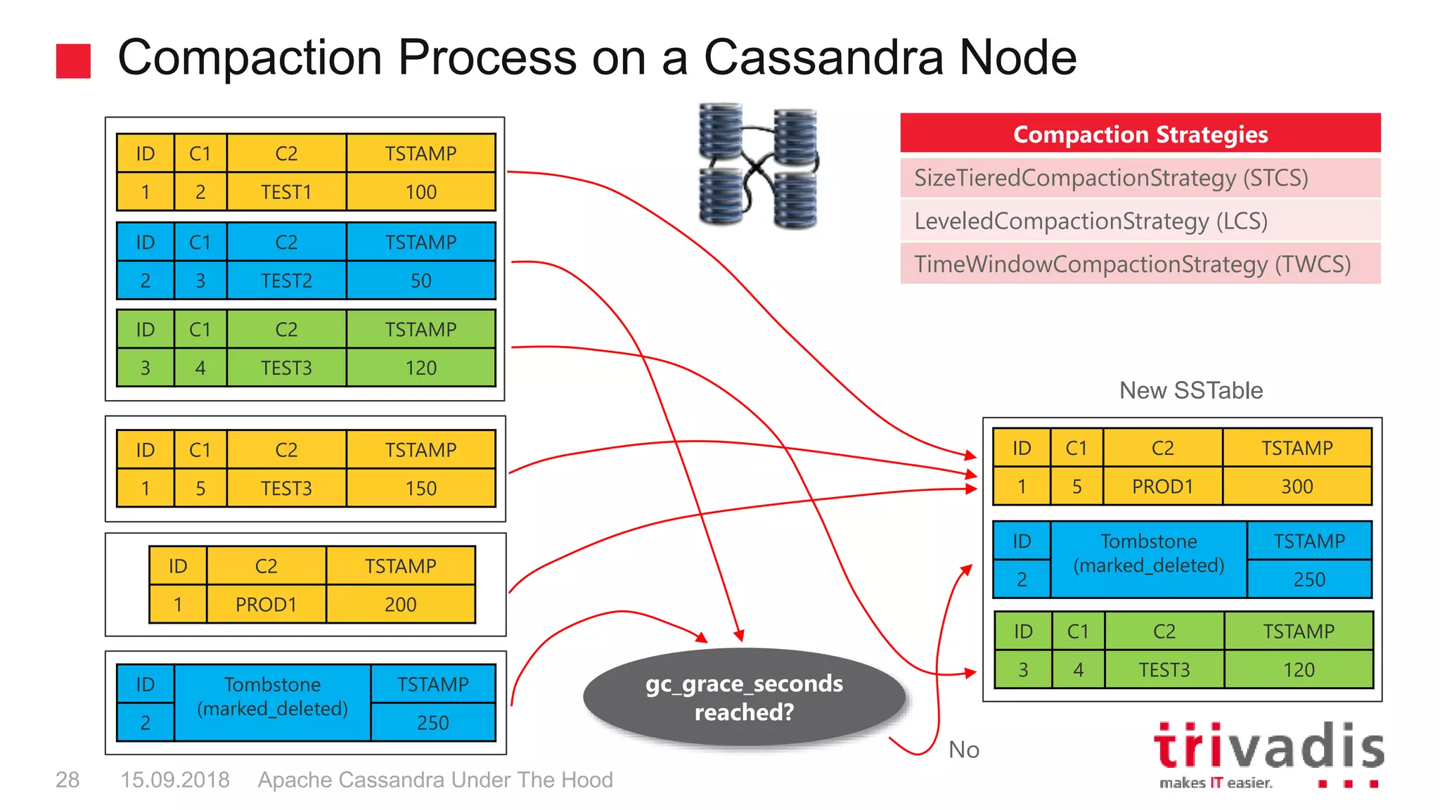Compaction Process on a Cassandra Node
Apache Cassandra Under The Hood28 15.09.2018
ID C1 C2 TSTAMP
1 2 TEST1 100
ID C1 C2 TSTAMP
2 3 TEST2 50
ID C1 C2 TSTAMP
1 5 TEST3 150
ID C2 TSTAMP
1 PROD1 200
ID Tombstone
(marked_deleted)
TSTAMP
2 250
ID C1 C2 TSTAMP
3 4 TEST3 120
ID C1 C2 TSTAMP
1 5 PROD1 300
ID Tombstone
(marked_deleted)
TSTAMP
2 250
ID C1 C2 TSTAMP
3 4 TEST3 120
gc_grace_seconds
reached?
New SSTable
Compaction Strategies
SizeTieredCompactionStrategy (STCS)
LeveledCompactionStrategy (LCS)
TimeWindowCompactionStrategy (TWCS)
No
 