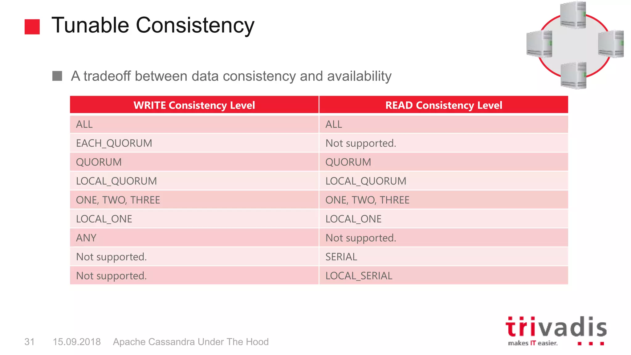 Tunable Consistency
Apache Cassandra Under The Hood31 15.09.2018
A tradeoff between data consistency and availability
WRITE Consistency Level READ Consistency Level
ALL ALL
EACH_QUORUM Not supported.
QUORUM QUORUM
LOCAL_QUORUM LOCAL_QUORUM
ONE, TWO, THREE ONE, TWO, THREE
LOCAL_ONE LOCAL_ONE
ANY Not supported.
Not supported. SERIAL
Not supported. LOCAL_SERIAL
 