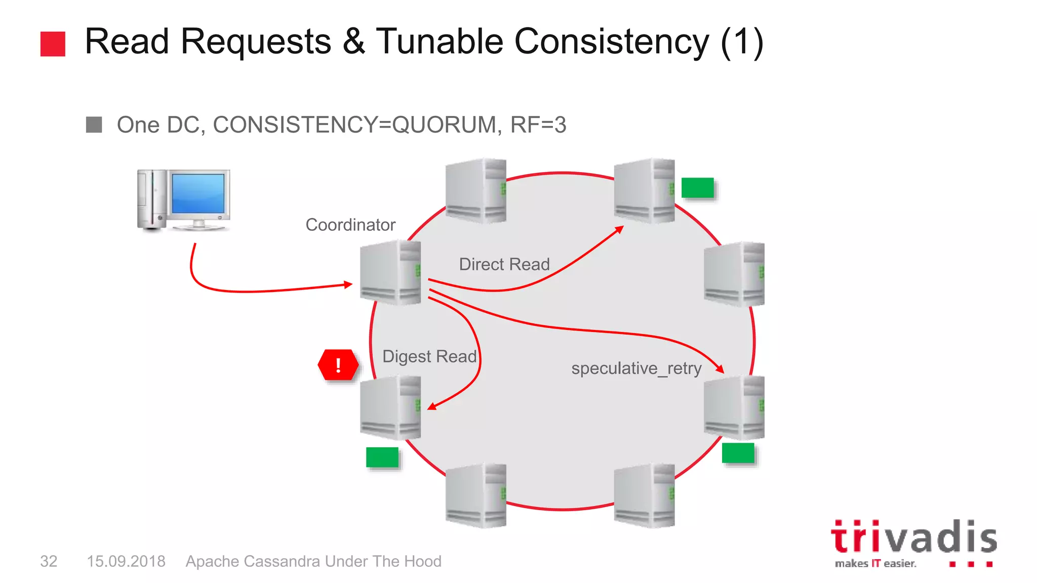Read Requests & Tunable Consistency (1)
Apache Cassandra Under The Hood32 15.09.2018
One DC, CONSISTENCY=QUORUM, RF=3
Coordinator
Direct Read
Digest Read
speculative_retry!
 