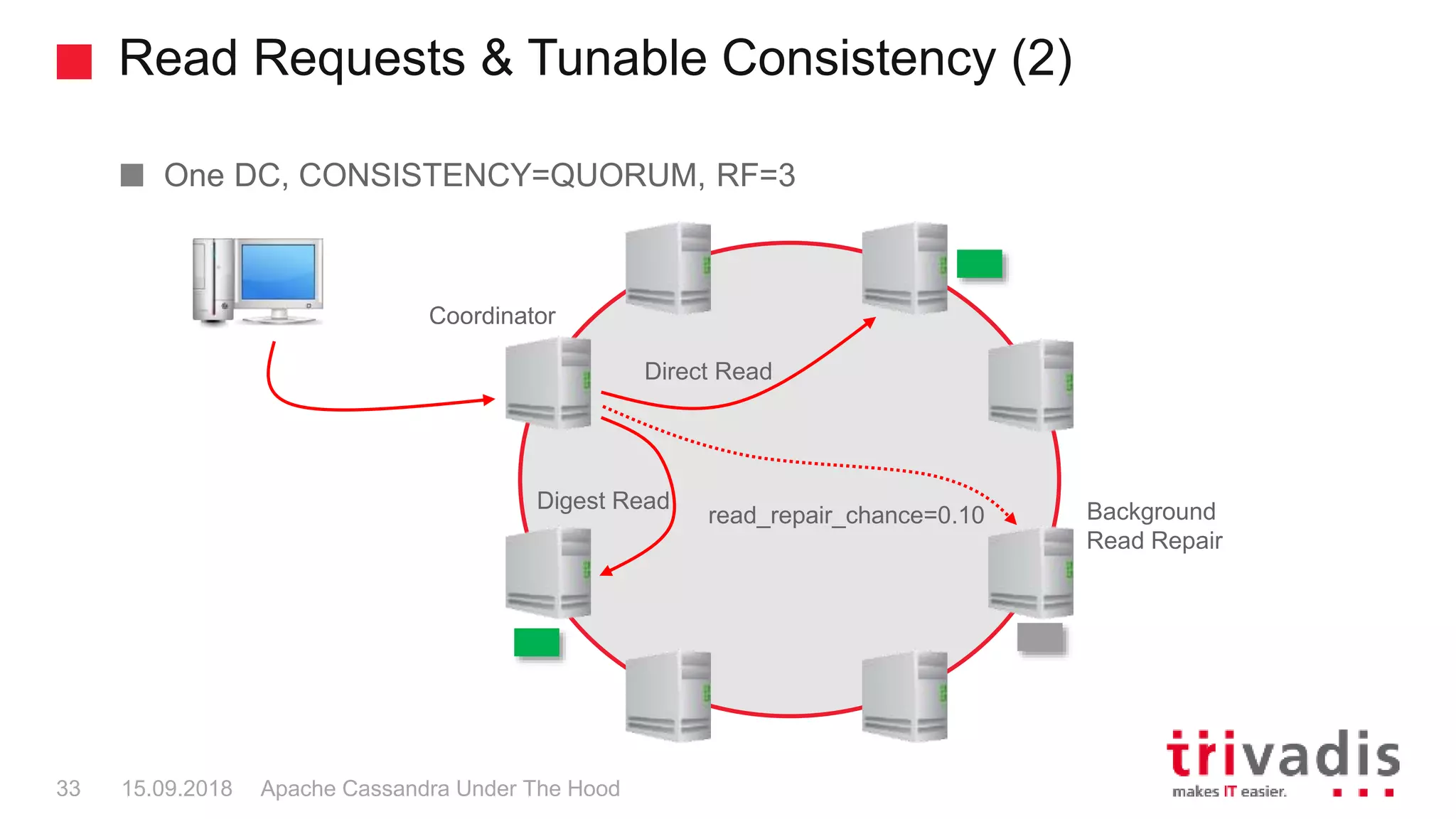 Read Requests & Tunable Consistency (2)
Apache Cassandra Under The Hood33 15.09.2018
One DC, CONSISTENCY=QUORUM, RF=3
Coordinator
Direct Read
Digest Read Background
Read Repair
read_repair_chance=0.10
 