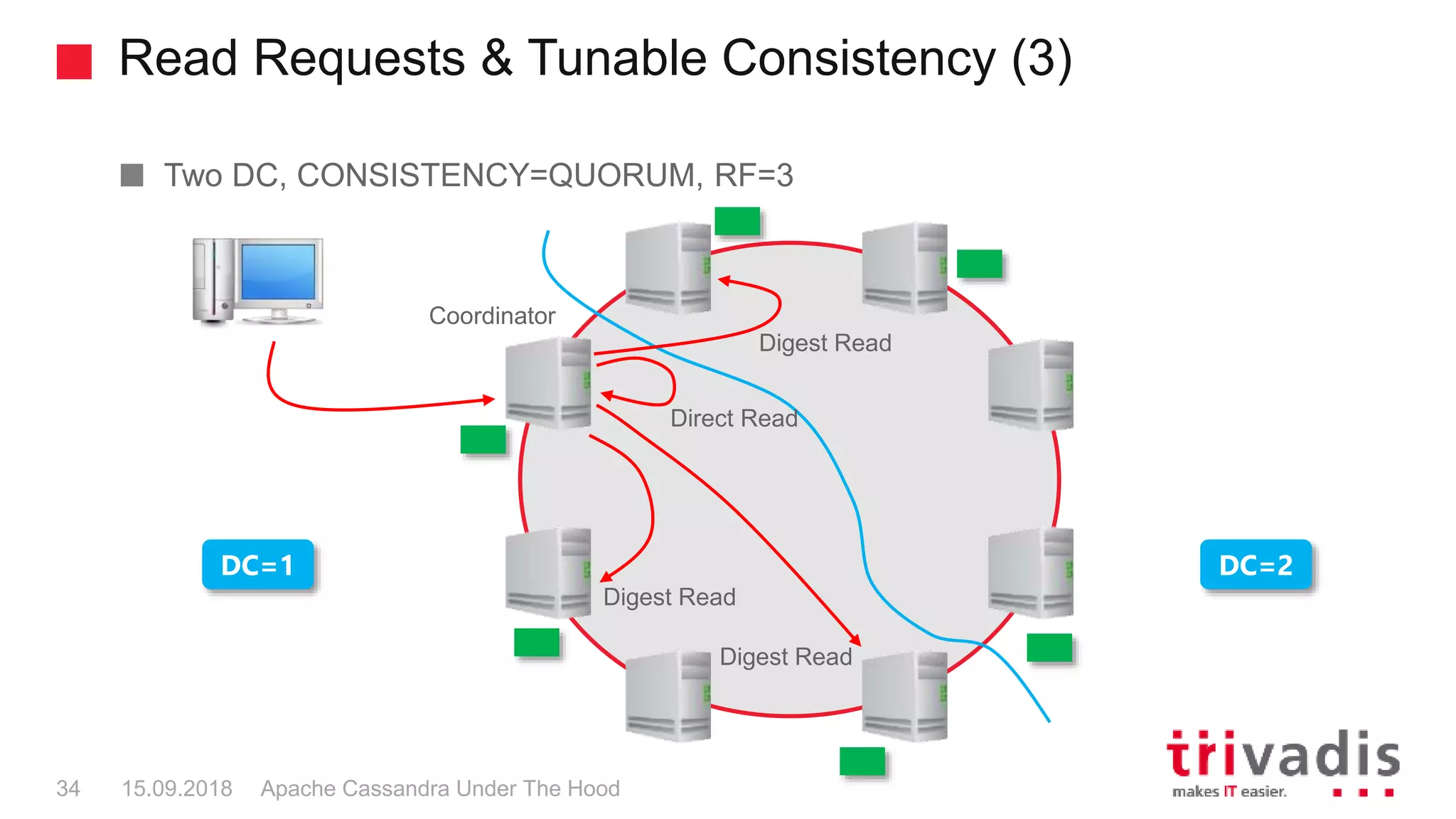 Read Requests & Tunable Consistency (3)
Apache Cassandra Under The Hood34 15.09.2018
Two DC, CONSISTENCY=QUORUM, RF=3
Coordinator
DC=1 DC=2
Direct Read
Digest Read
Digest Read
Digest Read
 