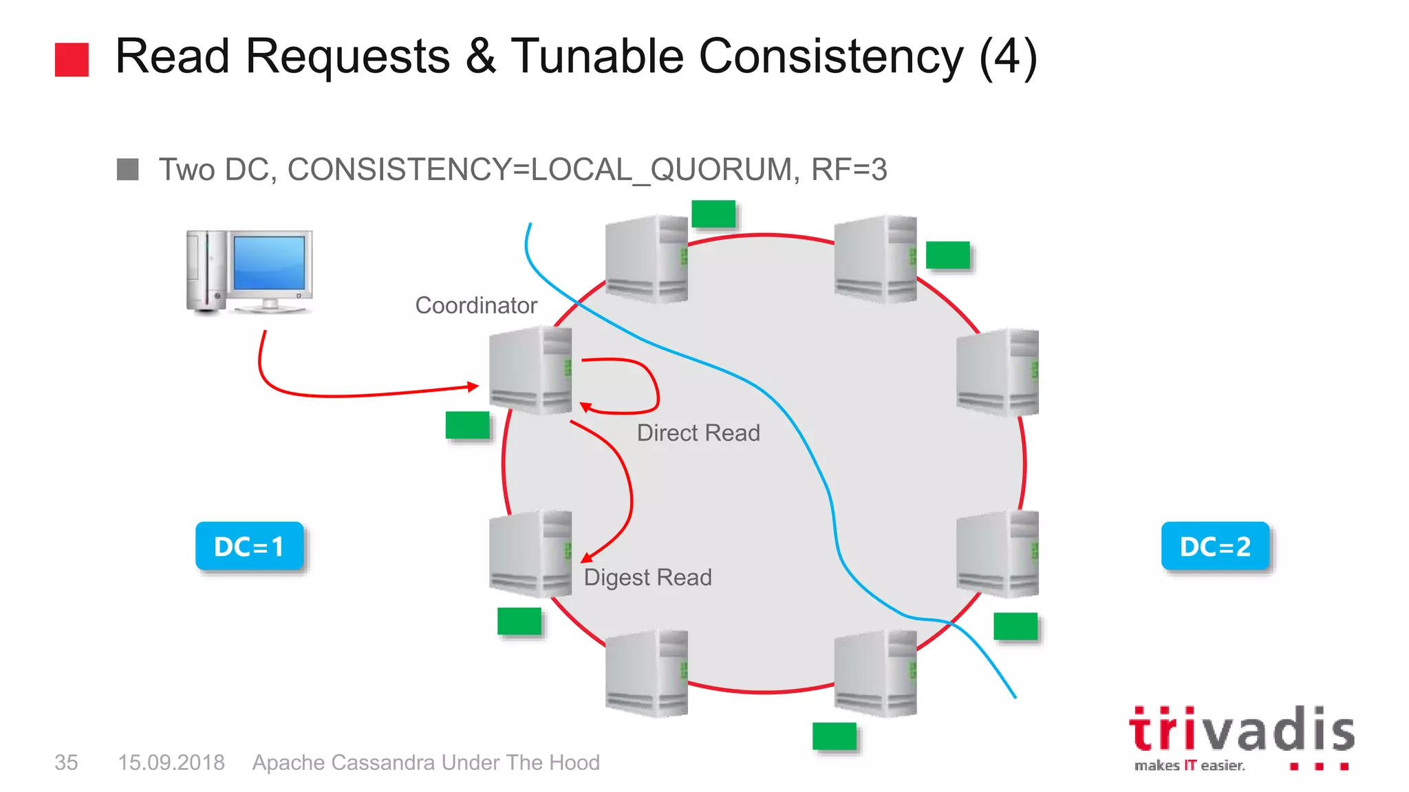 Read Requests & Tunable Consistency (4)
Apache Cassandra Under The Hood35 15.09.2018
Two DC, CONSISTENCY=LOCAL_QUORUM, RF=3
Coordinator
DC=1 DC=2
Direct Read
Digest Read
 