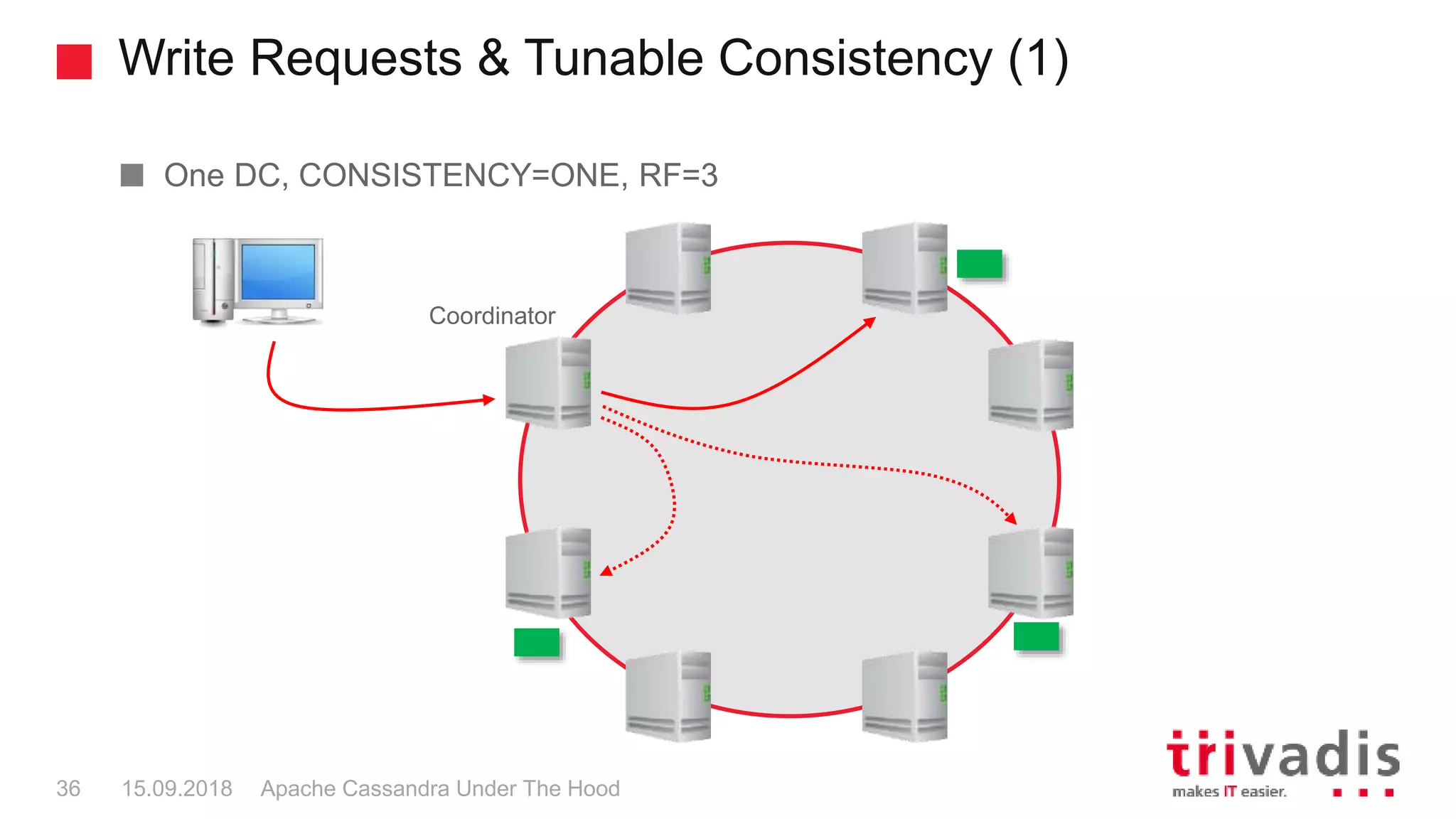 Write Requests & Tunable Consistency (1)
Apache Cassandra Under The Hood36 15.09.2018
One DC, CONSISTENCY=ONE, RF=3
Coordinator
 