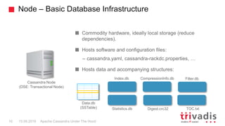 Node – Basic Database Infrastructure
Apache Cassandra Under The Hood10 15.09.2018
Commodity hardware, ideally local storage (reduce
dependencies).
Hosts software and configuration files:
– cassandra.yaml, cassandra-rackdc.properties, …
Hosts data and accompanying structures:
Cassandra Node
(DSE: Transactional Node)
Index.db
Data.db
(SSTable) Statistics.db
CompressionInfo.db
Digest.crc32
Filter.db
TOC.txt
 