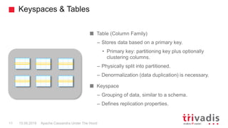 Keyspaces & Tables
Apache Cassandra Under The Hood11 15.09.2018
Table (Column Family)
– Stores data based on a primary key.
• Primary key: partitioning key plus optionally
clustering columns.
– Physically split into partitioned.
– Denormalization (data duplication) is necessary.
Keyspace
– Grouping of data, similar to a schema.
– Defines replication properties.
 