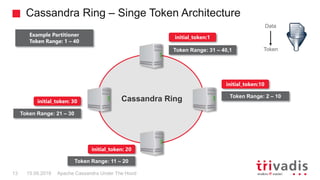 Cassandra Ring – Singe Token Architecture
Apache Cassandra Under The Hood13 15.09.2018
Cassandra Ring
initial_token:1
initial_token:10
initial_token: 20
initial_token: 30
Example Partitioner
Token Range: 1 – 40
Token Range: 31 – 40,1
Token Range: 2 – 10
Token Range: 11 – 20
Token Range: 21 – 30
Data
Token
 