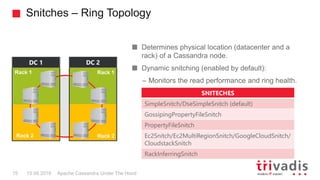 Snitches – Ring Topology
Apache Cassandra Under The Hood15 15.09.2018
Determines physical location (datacenter and a
rack) of a Cassandra node.
Dynamic snitching (enabled by default):
– Monitors the read performance and ring health.
SNITECHES
SimpleSnitch/DseSimpleSnitch (default)
GossipingPropertyFileSnitch
PropertyFileSnitch
Ec2Snitch/Ec2MultiRegionSnitch/GoogleCloudSnitch/
CloudstackSnitch
RackInferringSnitch
DC 1 DC 2
Rack 1 Rack 1
Rack 2 Rack 2
 