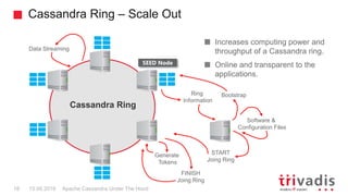 Cassandra Ring – Scale Out
Apache Cassandra Under The Hood18 15.09.2018
Increases computing power and
throughput of a Cassandra ring.
Online and transparent to the
applications.
Ring
Information
START
Joing Ring
Generate
Tokens
FINISH
Joing Ring
Cassandra Ring
SEED Node
Bootstrap
Data Streaming
Software &
Configuration Files
 