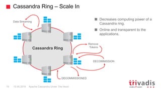 Cassandra Ring – Scale In
Apache Cassandra Under The Hood19 15.09.2018
Decreases computing power of a
Cassandra ring.
Online and transparent to the
applications.
Cassandra Ring
DECOMMISSION
Data Streaming
Remove
Tokens
DECOMMISSIONED
 