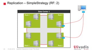 Replication – SimpleStrategy (RF: 2)
Apache Cassandra Under The Hood22 15.09.2018
Data Center 1
Rack 1 Rack 1
Rack 1 Rack 1
 