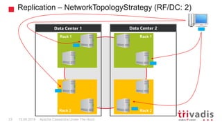 Replication – NetworkTopologyStrategy (RF/DC: 2)
Apache Cassandra Under The Hood23 15.09.2018
Data Center 1 Data Center 2
Rack 1 Rack 1
Rack 2 Rack 2
 
