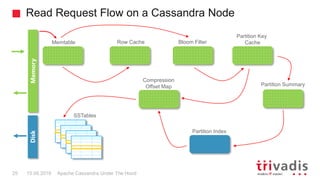 Read Request Flow on a Cassandra Node
Apache Cassandra Under The Hood25 15.09.2018
Memtable Row Cache Bloom Filter
Partition Key
Cache
Compression
Offset Map Partition Summary
Partition Index
SSTables
MemoryDisk
 