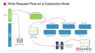 Write Request Flow on a Cassandra Node
Apache Cassandra Under The Hood26 15.09.2018
Memtable
Index.db
Data.db
(SSTable)
MemoryDisk
Commit Log
Statistics.db
CompressionInfo.db
Digest.crc32
Filter.db
TOC.txt
Compaction
Process
 