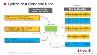 Upserts on a Cassandra Node
Apache Cassandra Under The Hood27 15.09.2018
Memtable
TAG: CASSANDRA
SSTables
ID C1 C2 TSTAMP
1 2 TEST1 100
ID C1 C2 TSTAMP
2 3 TEST2 50
INSERT INTO t (TAG, ID,C1,C2)
VALUES (‘CASSANDRA‘,1,5,‘TEST3‘);
UPDATE t SET C2=PROD1 WHERE
TAG=‘CASSANDRA‘ AND ID=1;
DELTE FROM t
WHERE TAG=‘CASSANDRA‘ AND ID=2;
ID C1 C2 TSTAMP
1 5 TEST3 150
ID C2 TSTAMP
1 PROD1 200
ID Tombstone
(marked_deleted)
TSTAMP
2 250
Partition Key: TAG
Primary Key: TAG, ID
 