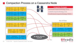 Compaction Process on a Cassandra Node
Apache Cassandra Under The Hood28 15.09.2018
ID C1 C2 TSTAMP
1 2 TEST1 100
ID C1 C2 TSTAMP
2 3 TEST2 50
ID C1 C2 TSTAMP
1 5 TEST3 150
ID C2 TSTAMP
1 PROD1 200
ID Tombstone
(marked_deleted)
TSTAMP
2 250
ID C1 C2 TSTAMP
3 4 TEST3 120
ID C1 C2 TSTAMP
1 5 PROD1 300
ID Tombstone
(marked_deleted)
TSTAMP
2 250
ID C1 C2 TSTAMP
3 4 TEST3 120
gc_grace_seconds
reached?
New SSTable
Compaction Strategies
SizeTieredCompactionStrategy (STCS)
LeveledCompactionStrategy (LCS)
TimeWindowCompactionStrategy (TWCS)
No
 