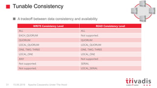Tunable Consistency
Apache Cassandra Under The Hood31 15.09.2018
A tradeoff between data consistency and availability
WRITE Consistency Level READ Consistency Level
ALL ALL
EACH_QUORUM Not supported.
QUORUM QUORUM
LOCAL_QUORUM LOCAL_QUORUM
ONE, TWO, THREE ONE, TWO, THREE
LOCAL_ONE LOCAL_ONE
ANY Not supported.
Not supported. SERIAL
Not supported. LOCAL_SERIAL
 