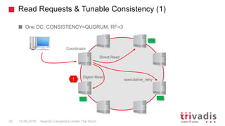 Read Requests & Tunable Consistency (1)
Apache Cassandra Under The Hood32 15.09.2018
One DC, CONSISTENCY=QUORUM, RF=3
Coordinator
Direct Read
Digest Read
speculative_retry!
 
