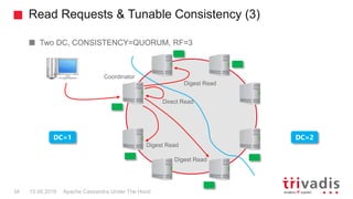 Read Requests & Tunable Consistency (3)
Apache Cassandra Under The Hood34 15.09.2018
Two DC, CONSISTENCY=QUORUM, RF=3
Coordinator
DC=1 DC=2
Direct Read
Digest Read
Digest Read
Digest Read
 