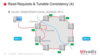 Read Requests & Tunable Consistency (4)
Apache Cassandra Under The Hood35 15.09.2018
Two DC, CONSISTENCY=LOCAL_QUORUM, RF=3
Coordinator
DC=1 DC=2
Direct Read
Digest Read
 