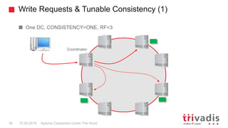 Write Requests & Tunable Consistency (1)
Apache Cassandra Under The Hood36 15.09.2018
One DC, CONSISTENCY=ONE, RF=3
Coordinator
 