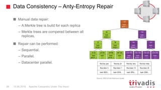 Data Consistency – Anty-Entropy Repair
Apache Cassandra Under The Hood38 15.09.2018
Manual data repair:
– A Merkle tree is build for each replica
– Merkle trees are compered between all
replicas.
Repair can be performed:
– Sequential.
– Parallel.
– Datacenter parallel.
Source: DSE 6.0 Architecture Guide
 