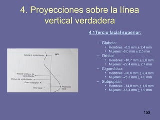 153
4. Proyecciones sobre la línea
vertical verdadera
4.1Tercio facial superior:
– Glabela:
• Hombres: -8,5 mm + 2,4 mm
• Mujeres: -8,0 mm + 2,5 mm
– Orbita:
• Hombres: -18,7 mm + 2,0 mm
• Mujeres: -22,4 mm + 2,7 mm
– Cigomático:
• Hombres: -20,6 mm + 2,4 mm
• Mujeres: -25,2 mm + 4,0 mm
– Subpupilar:
• Hombres: -14,8 mm + 1,9 mm
• Mujeres: -18,4 mm + 1,9 mm
 