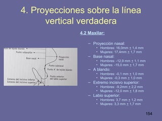 154
4. Proyecciones sobre la línea
vertical verdadera
4.2 Maxilar:
– Proyección nasal:
• Hombres: 16,0mm + 1,4 mm
• Mujeres: 17,4mm + 1,7 mm
– Base nasal:
• Hombres: -12,9 mm + 1,1 mm
• Mujeres: -15,0 mm + 1,7 mm
– A blando:
• Hombres: -0,1 mm + 1,0 mm
• Mujeres: -0,3 mm + 1,0 mm
– Extremo incisivo superior:
• Hombres: -9,2mm + 2,2 mm
• Mujeres: -12,0 mm + 1,8 mm
– Labio superior:
• Hombres: 3,7 mm + 1,2 mm
• Mujeres: 3,3 mm + 1,7 mm
 