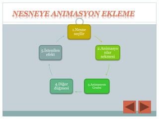 1.Nesne
seçilir
2.Animasyo
nlar
sekmesi
3.Animasyon
Grubu
4.Diğer
düğmesi
5.İstenilen
efekt
 