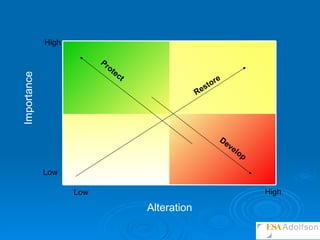 Low High High Low Alteration Importance Restore Develop Protect 