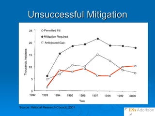 Unsuccessful Mitigation Source: National Research Council, 2001 