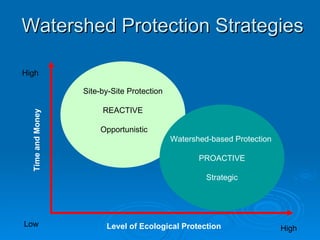 Watershed Protection Strategies Time and Money Low High High Level of Ecological Protection Site-by-Site Protection REACTIVE Opportunistic Watershed-based Protection  PROACTIVE Strategic 
