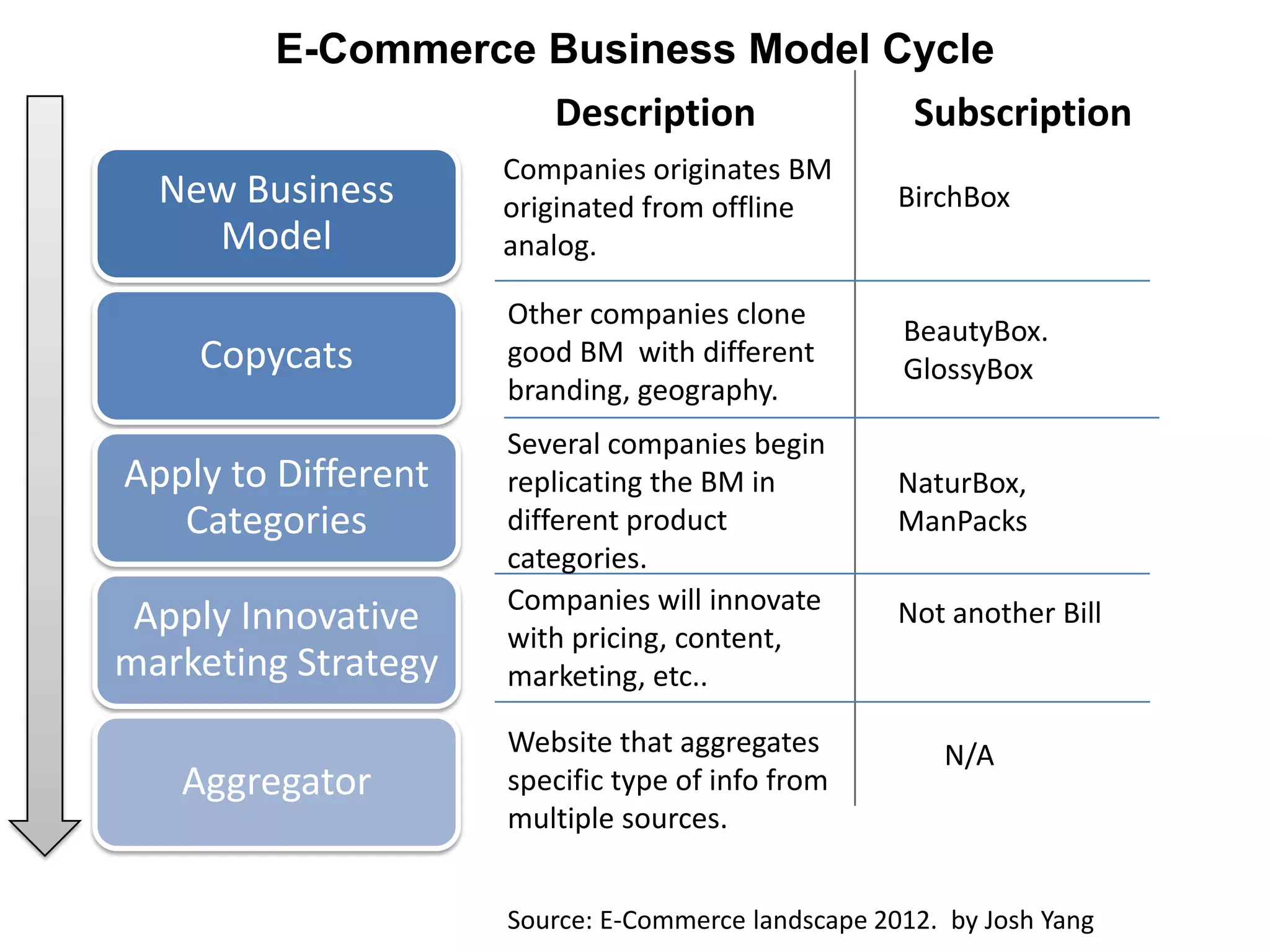 New Business
Model
Copycats
Apply to Different
Categories
Apply Innovative
marketing Strategy
Aggregator
Description Subscription
Companies originates BM
originated from offline
analog.
BirchBox
Other companies clone
good BM with different
branding, geography.
BeautyBox.
GlossyBox
Several companies begin
replicating the BM in
different product
categories.
NaturBox,
ManPacks
Companies will innovate
with pricing, content,
marketing, etc..
Not another Bill
Website that aggregates
specific type of info from
multiple sources.
N/A
Source: E-Commerce landscape 2012. by Josh Yang
E-Commerce Business Model Cycle
 