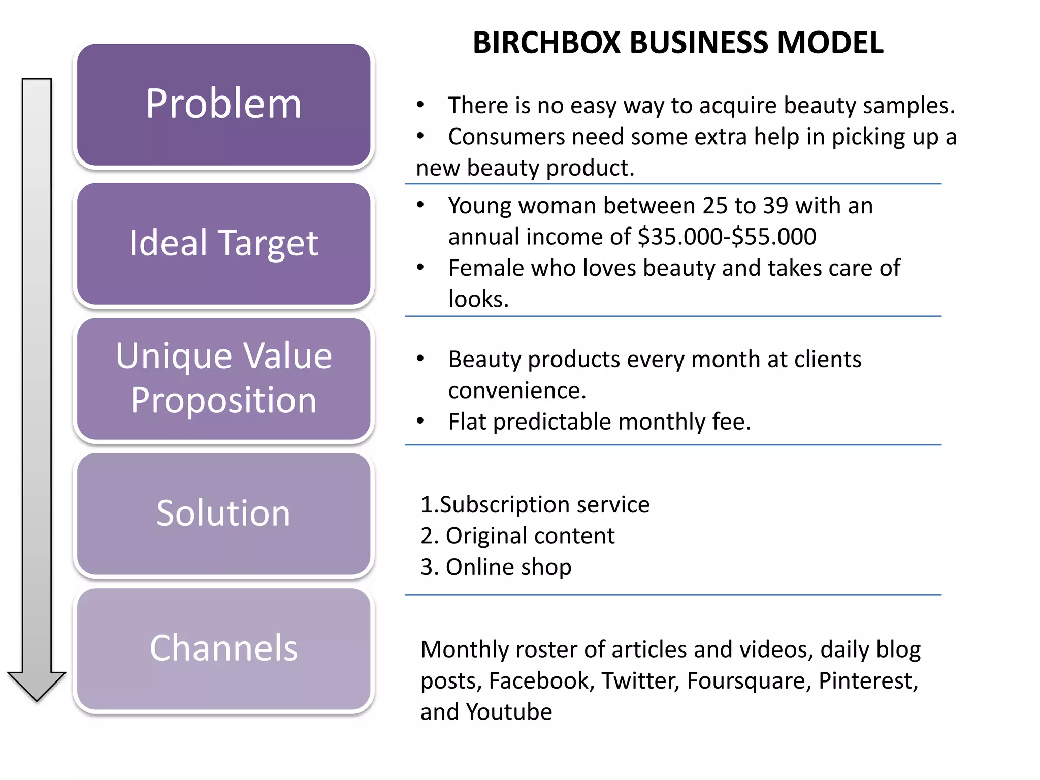 Problem
Ideal Target
Unique Value
Proposition
Solution
Channels
BIRCHBOX BUSINESS MODEL
• There is no easy way to acquire beauty samples.
• Consumers need some extra help in picking up a
new beauty product.
• Young woman between 25 to 39 with an
annual income of $35.000-$55.000
• Female who loves beauty and takes care of
looks.
• Beauty products every month at clients
convenience.
• Flat predictable monthly fee.
1.Subscription service
2. Original content
3. Online shop
Monthly roster of articles and videos, daily blog
posts, Facebook, Twitter, Foursquare, Pinterest,
and Youtube
 