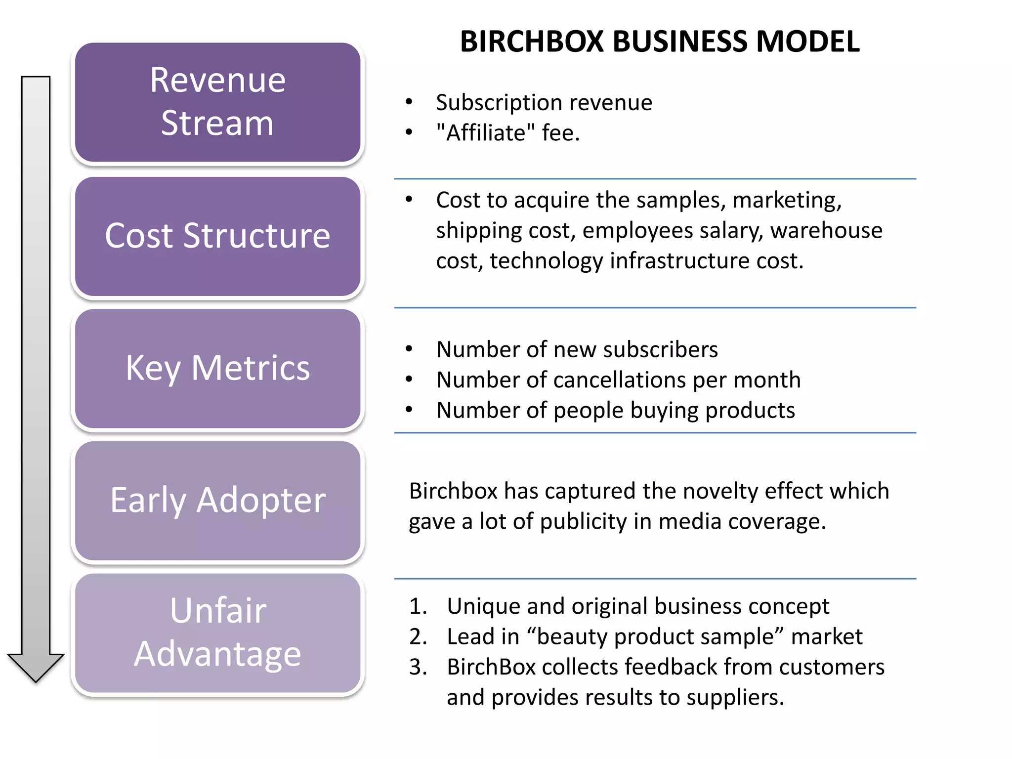 Revenue
Stream
Cost Structure
Key Metrics
Early Adopter
Unfair
Advantage
BIRCHBOX BUSINESS MODEL
• Subscription revenue
• "Affiliate" fee.
• Cost to acquire the samples, marketing,
shipping cost, employees salary, warehouse
cost, technology infrastructure cost.
• Number of new subscribers
• Number of cancellations per month
• Number of people buying products
Birchbox has captured the novelty effect which
gave a lot of publicity in media coverage.
1. Unique and original business concept
2. Lead in “beauty product sample” market
3. BirchBox collects feedback from customers
and provides results to suppliers.
 
