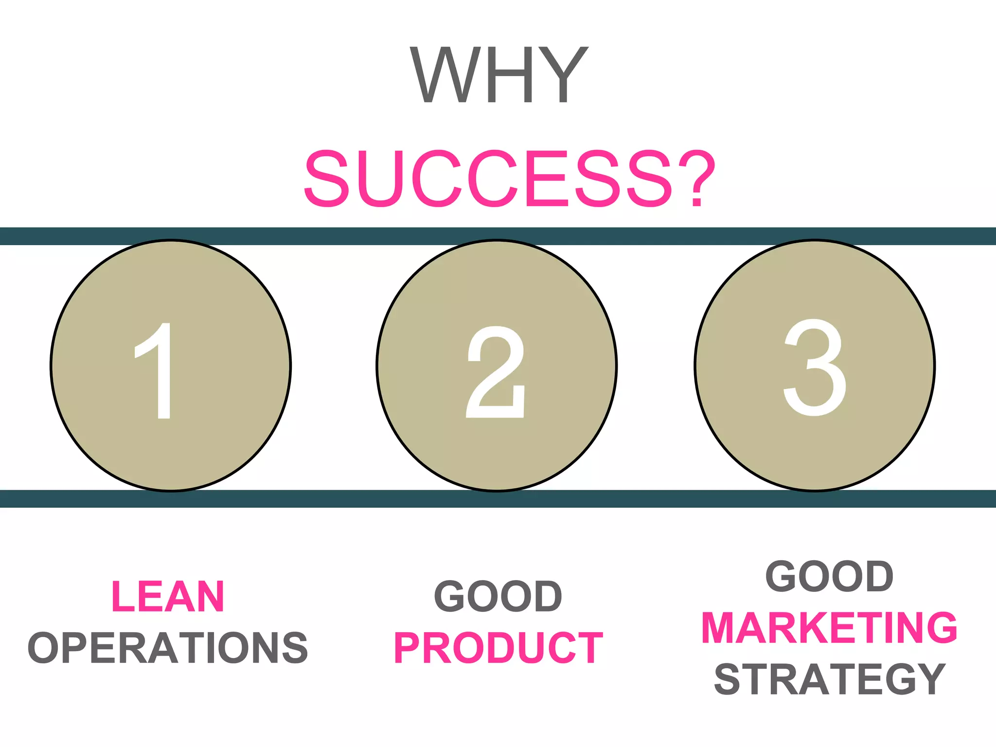 WHY
SUCCESS?
LEAN
OPERATIONS
GOOD
PRODUCT
GOOD
MARKETING
STRATEGY
1 2 3
 